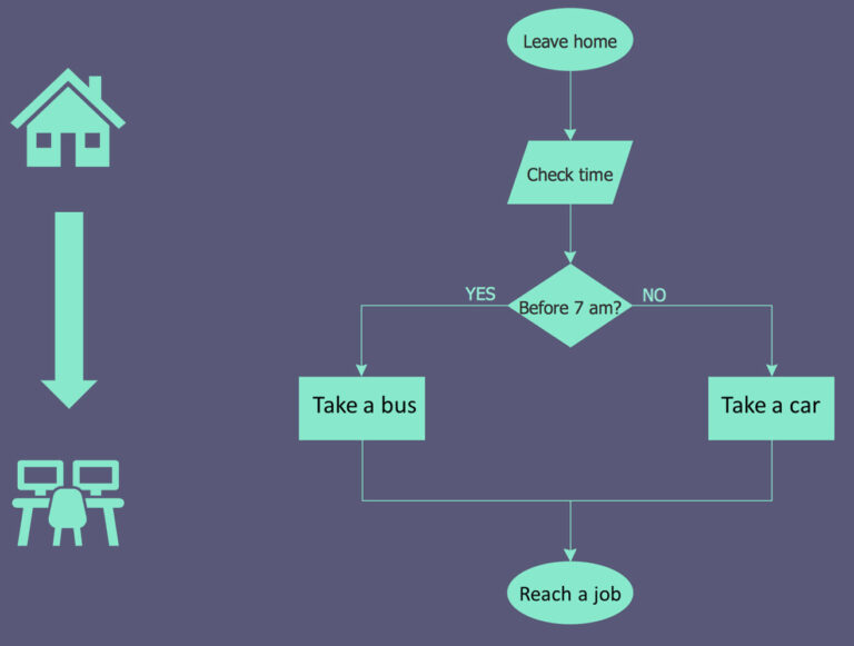 Algorithm in Computational thinking