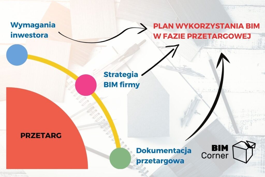 BIM przetarg i zarzadzanie projektowaniem