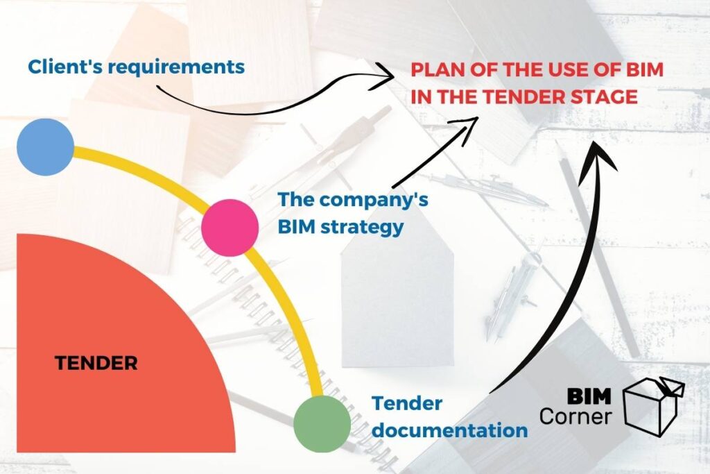 Use of BIM in tender stage