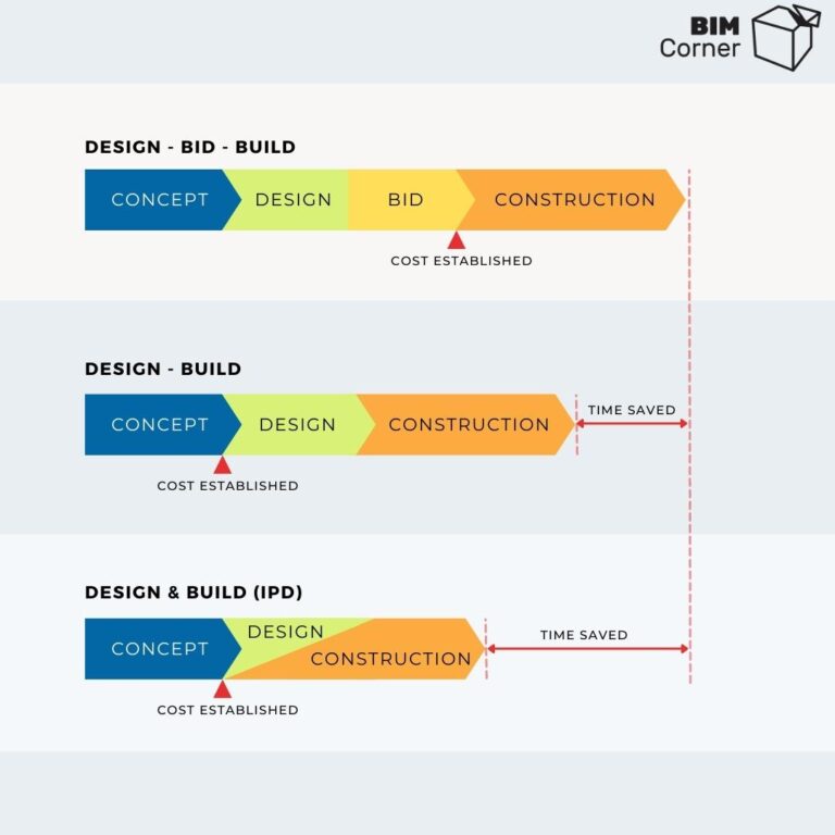 Design-Bid-Build or Design-Build and BIM