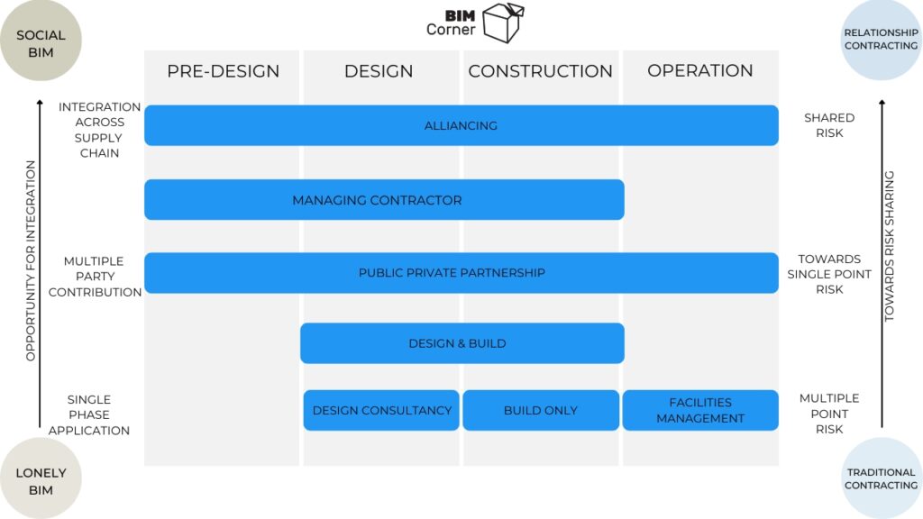 BIM in DB