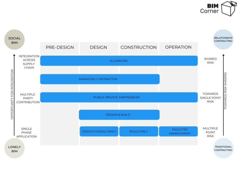 Phases in the project and use of BIM