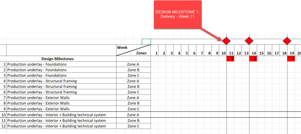 Coordination milestones