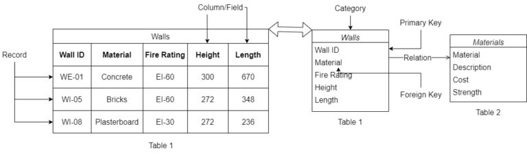 Database in bim terminology explained