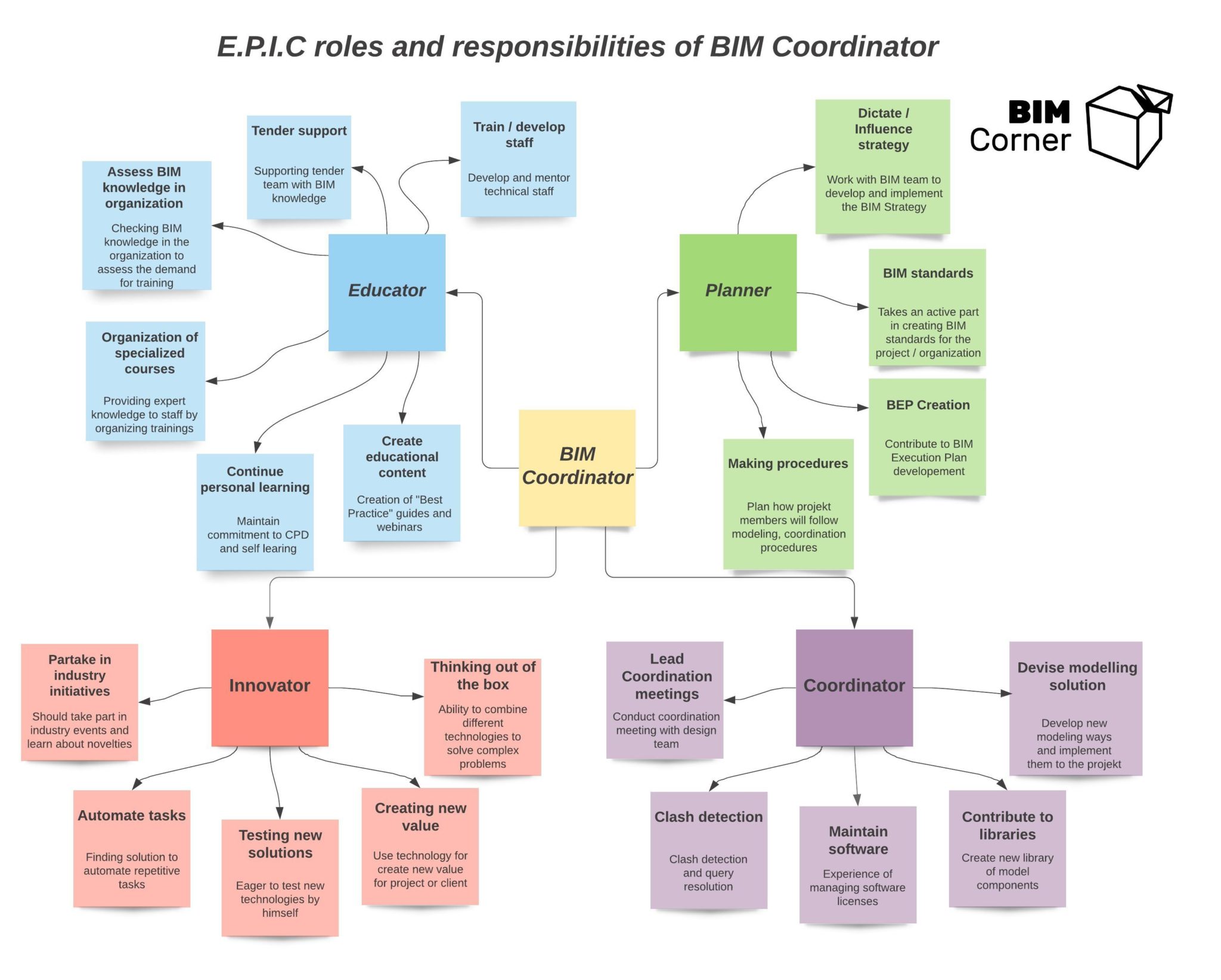 BIM Coordinator roles and responsibilities