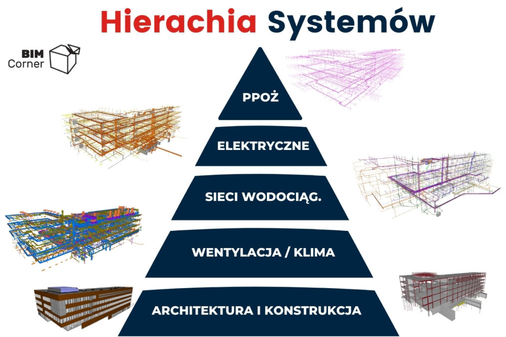 Przykładowa Hierarchia systemów