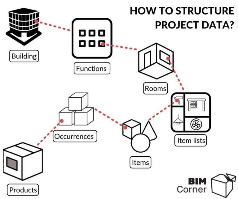 information structure in a database