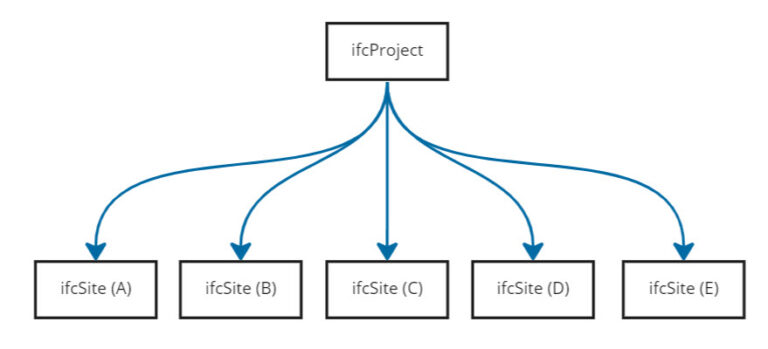 decomposition of the project