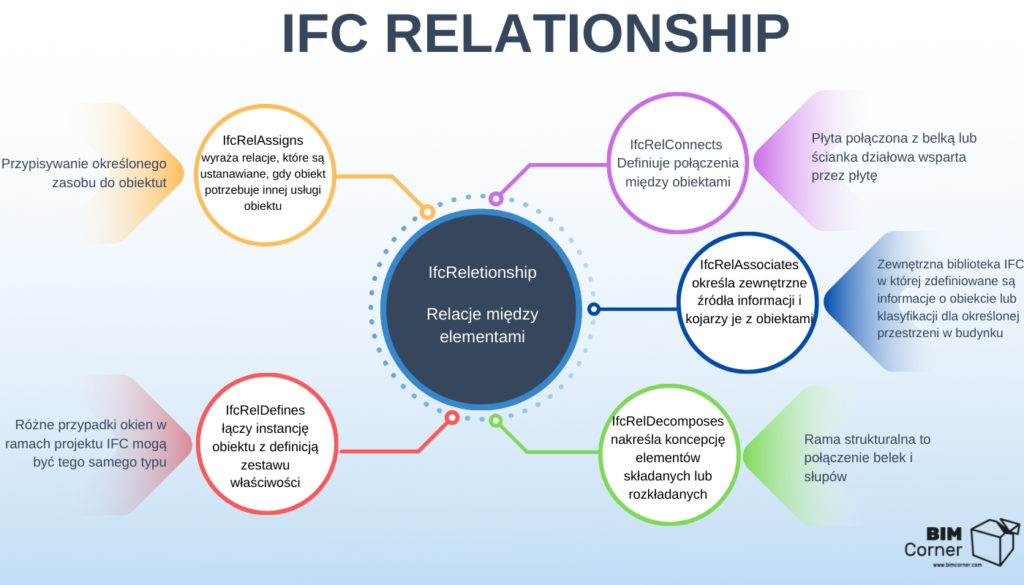 Relacje w schemacie Ifc