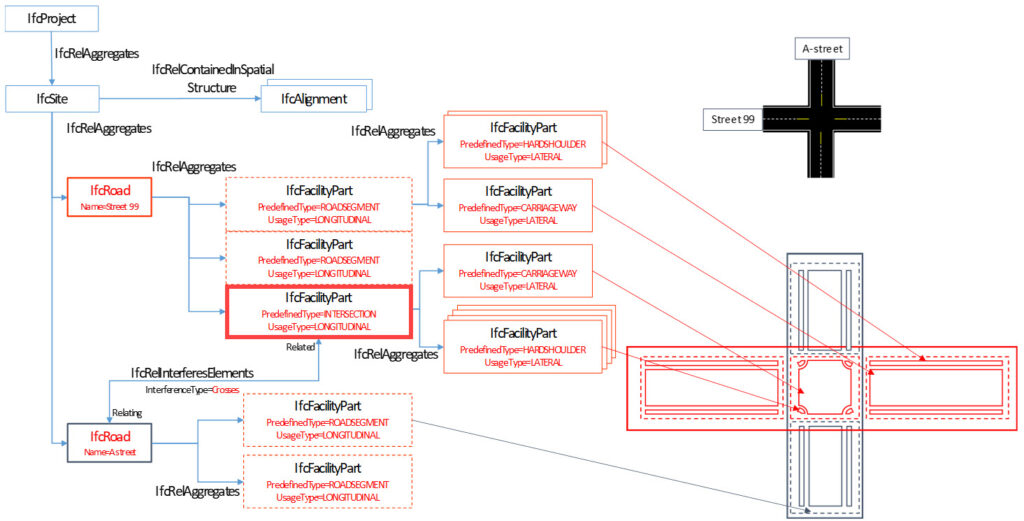 ifcRoad decomposition