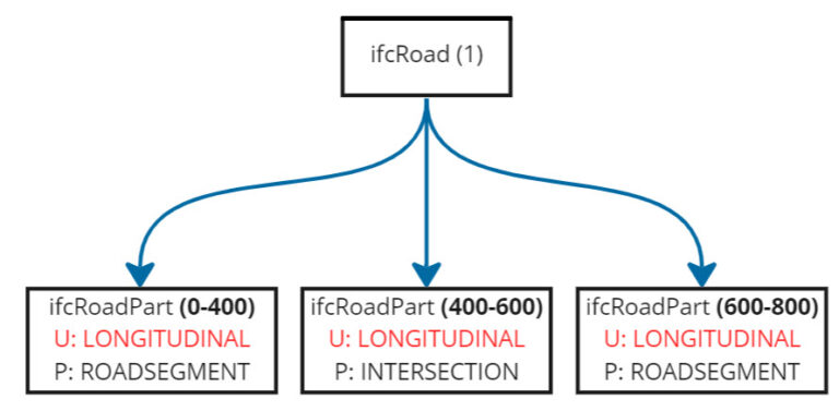 Decomposition of the road