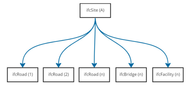 ifcSite into ifcFacility