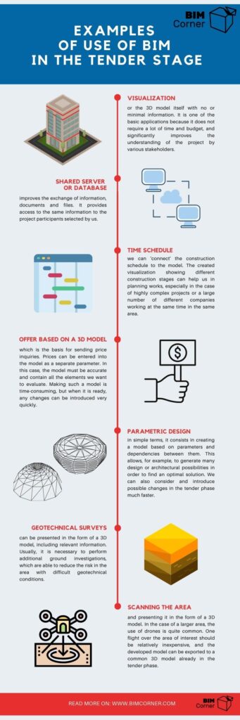 Level of BIM in tender