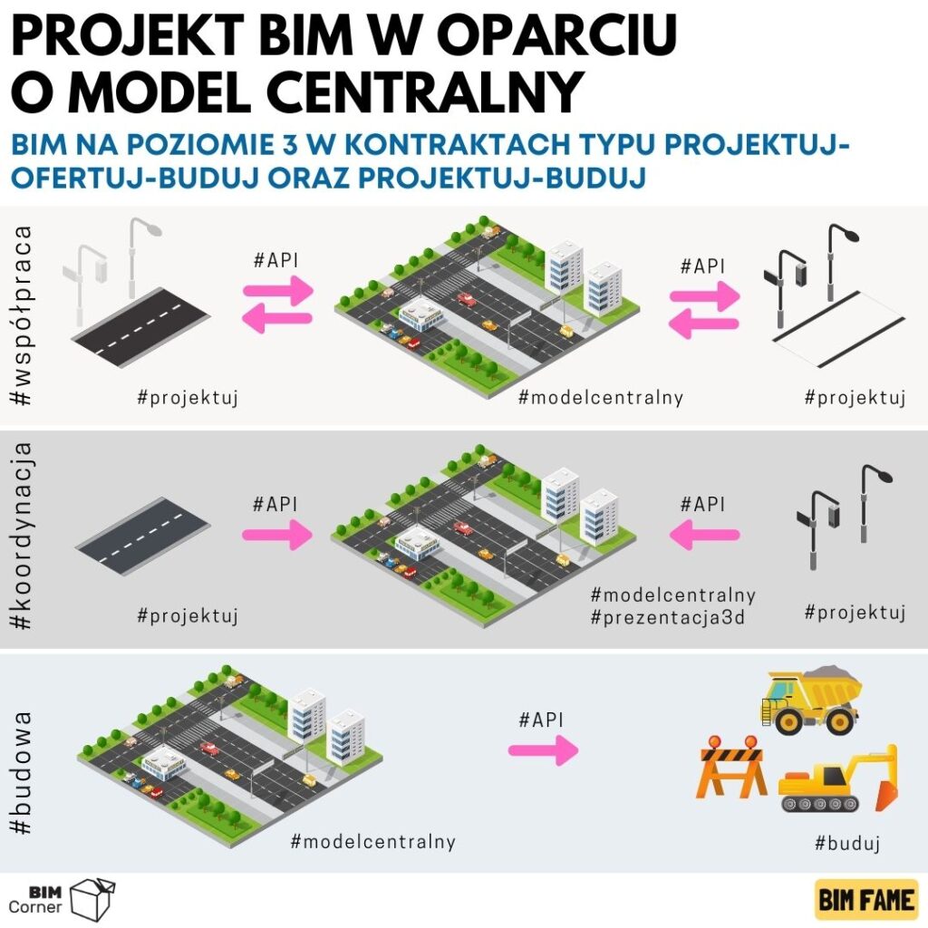 model bim