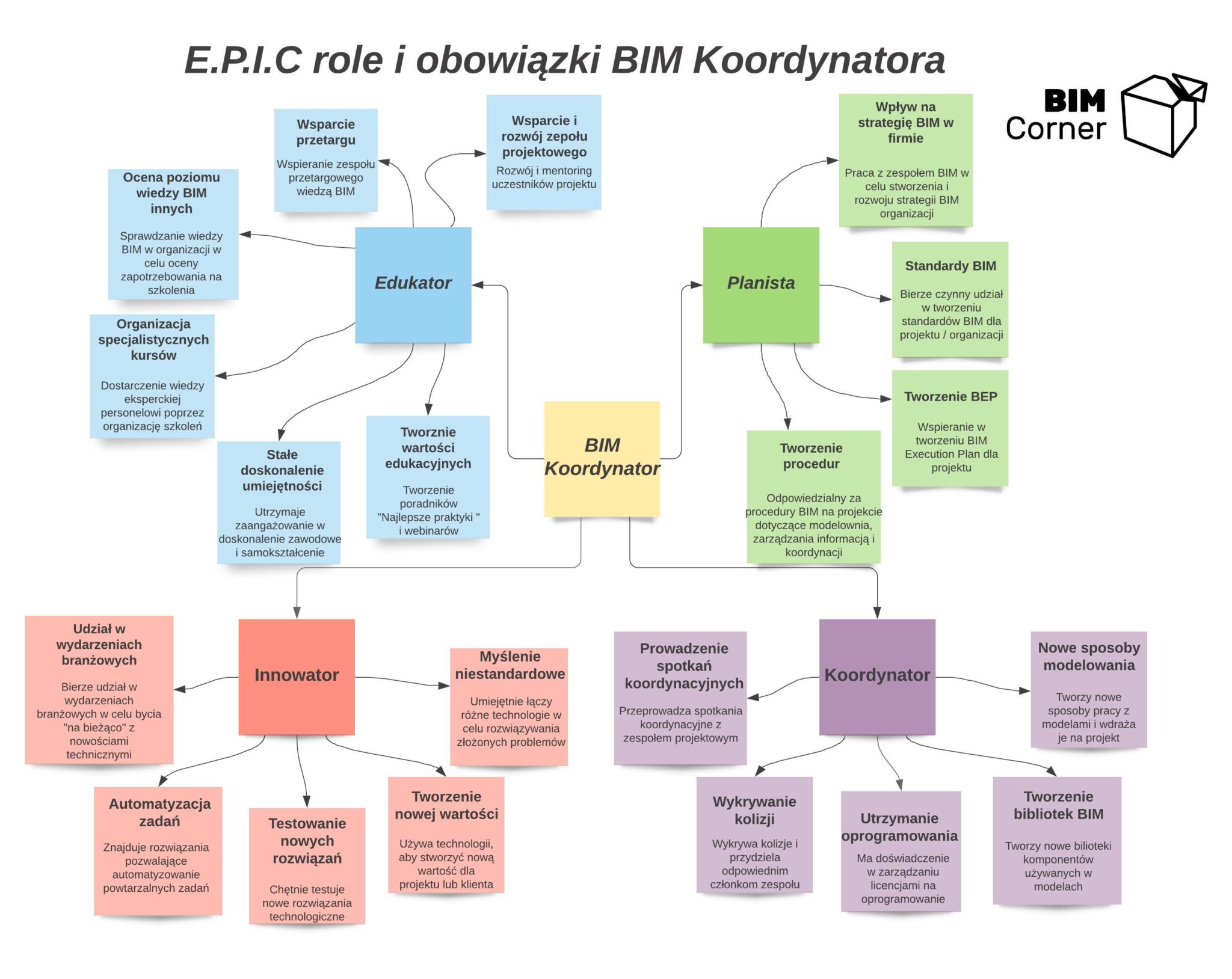 Role i obowiązki BIM Koordynatora