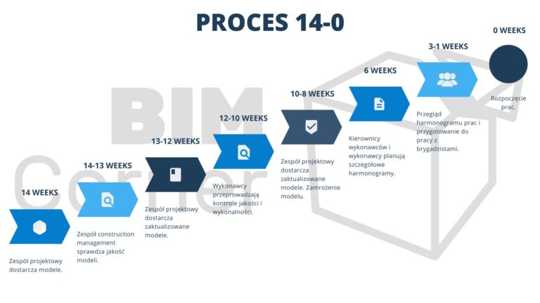 proces 14-0 inforgrafika