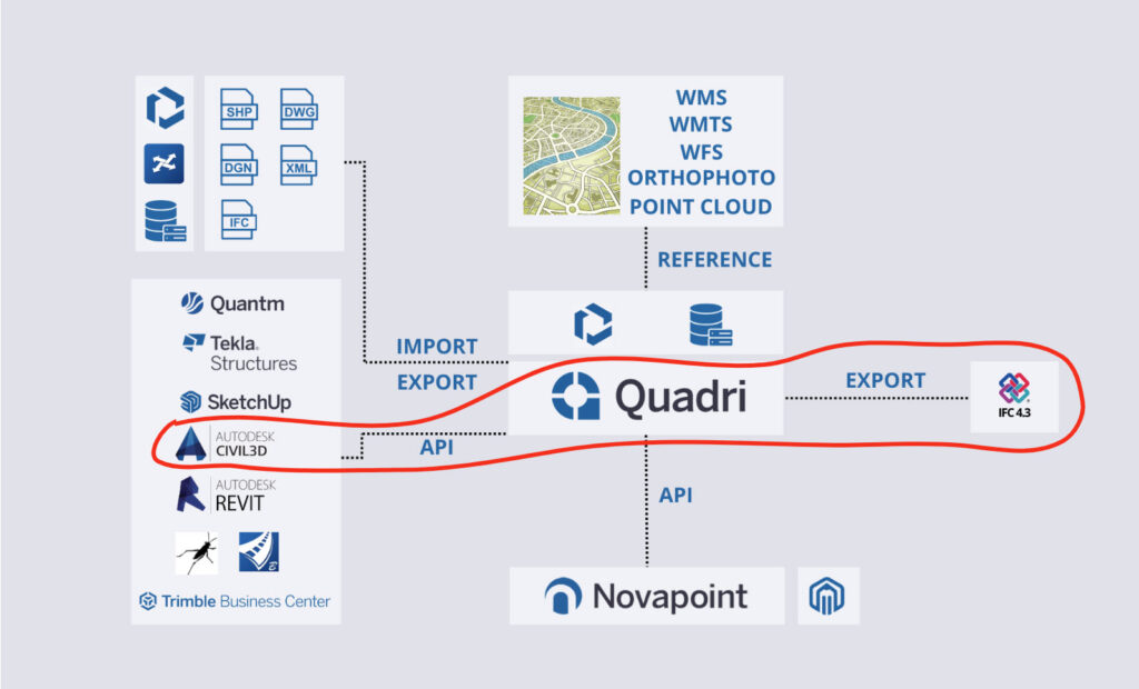 Quadri and IFC 4.3