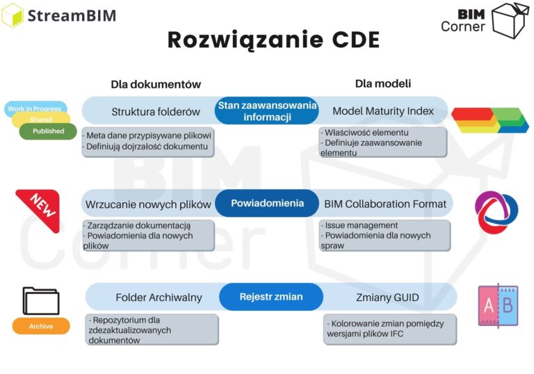 Rozwiązanie CDE