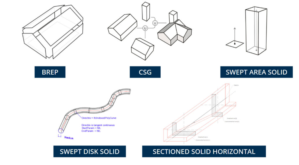 brep csg swept solid