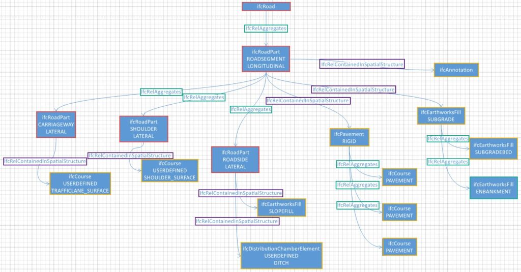 Spatial breakdown structure for road