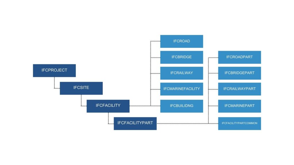 ifc 4.3 spatial breakdows structure