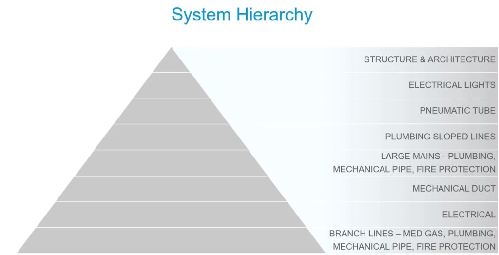 System hierarchy example 2