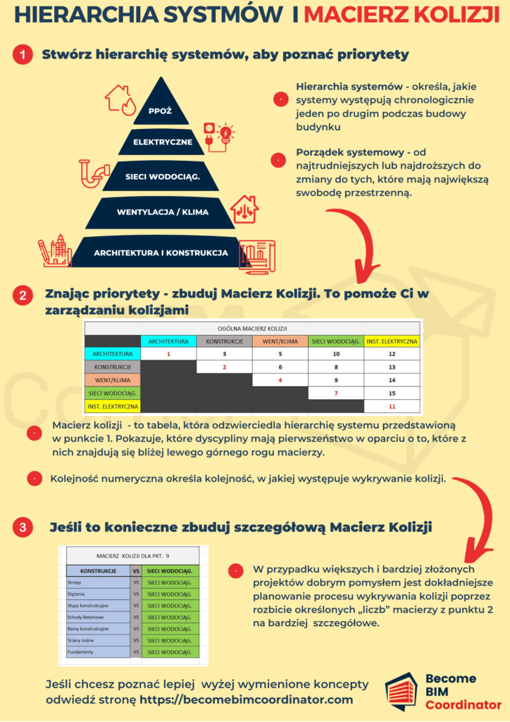 Hierarchia Systemów ikonografika