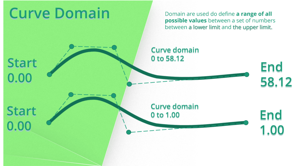 Domena krzywej może być różna dla dokładnych kształtów krzywych. Możemy zmieniać dziedzinę, jaką chcemy dla każdej pojedynczej krzywej