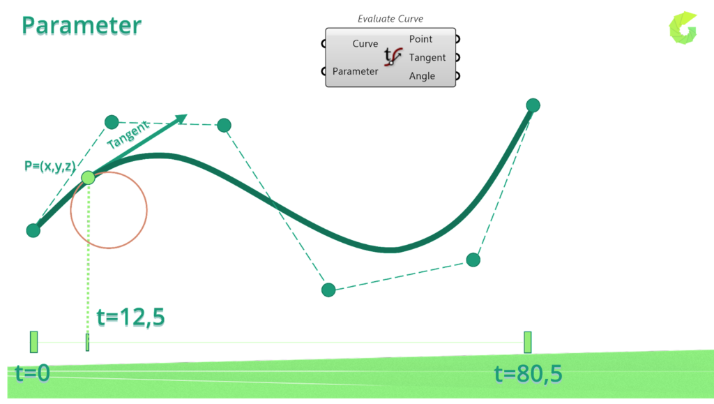 Evaluate Curve