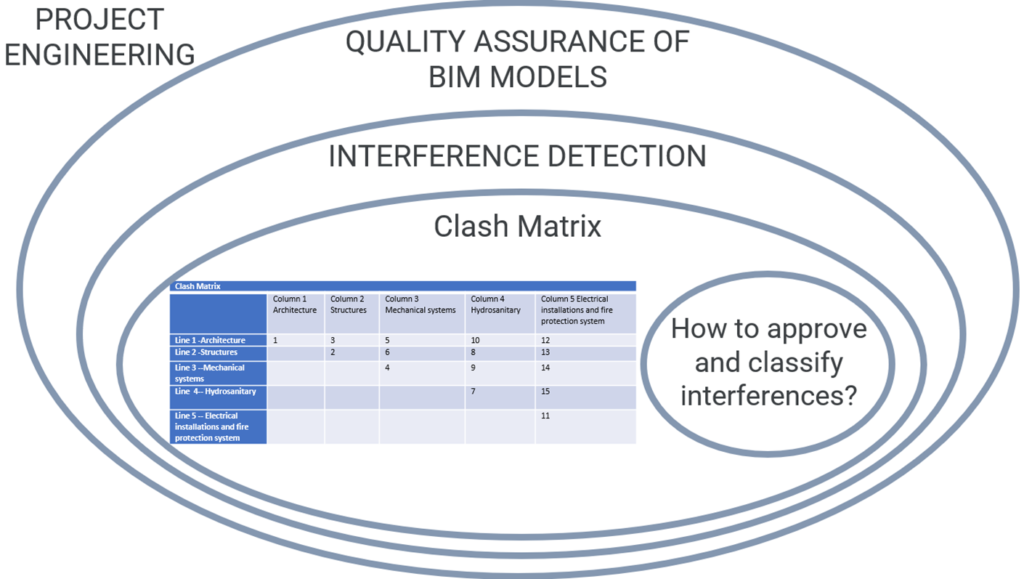 Universe of BIM model quality assurance