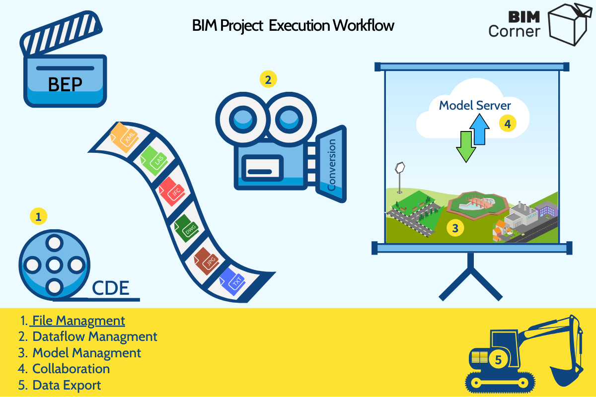 Project BIM