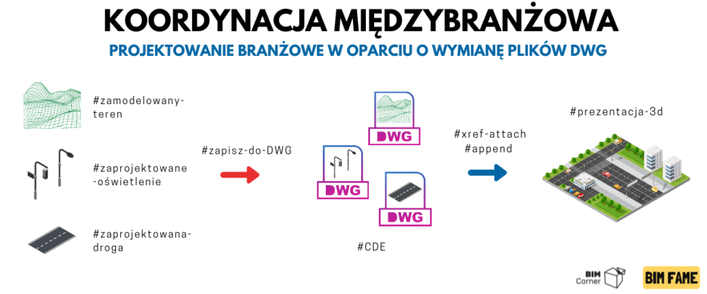 koordynacja miedzybranzowa