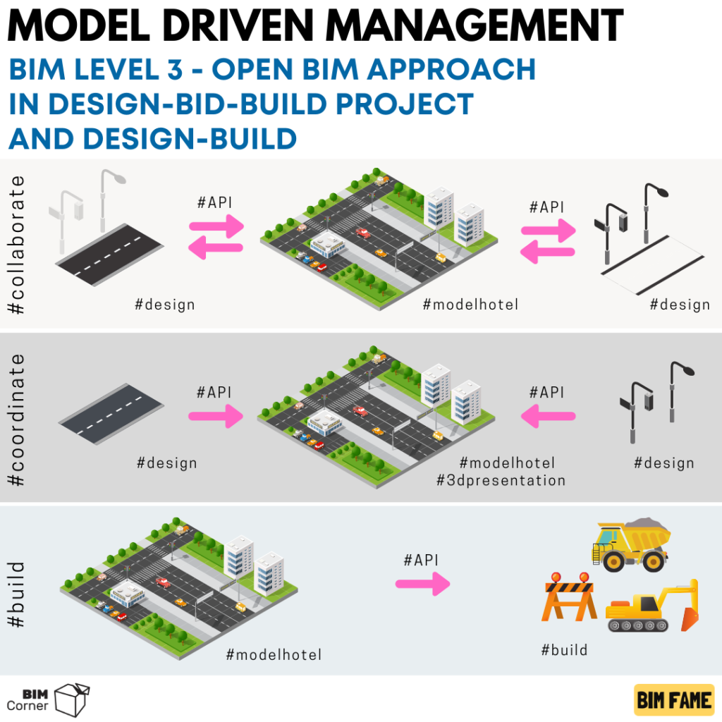 collaborate and coordinate in BIM