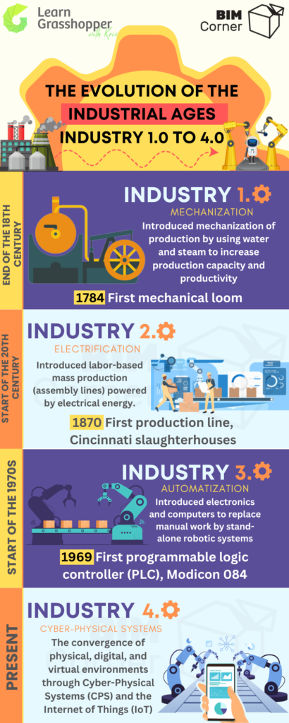 THE EVOLUTION OF THE INDUSTRIAL AGES INDUSTRY 1.0 TO 4.0